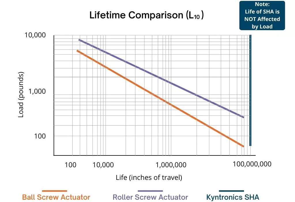 Reliability Comparison