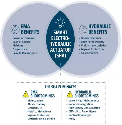 compare sha benefits