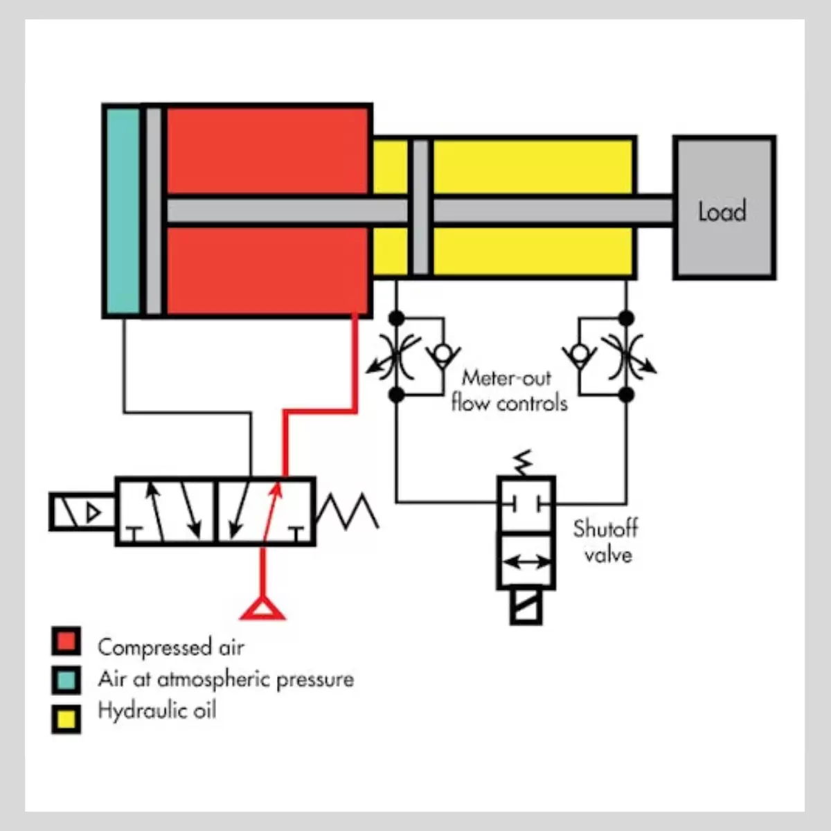 air over oil systems