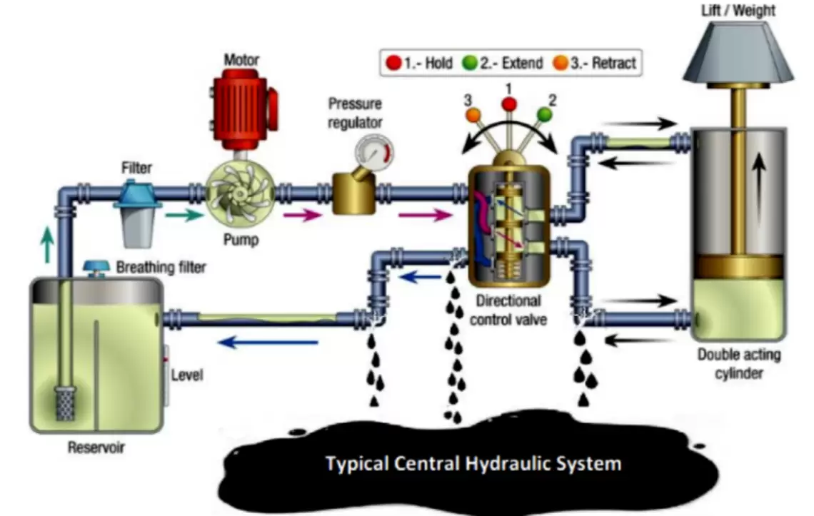 hydraulic challenges