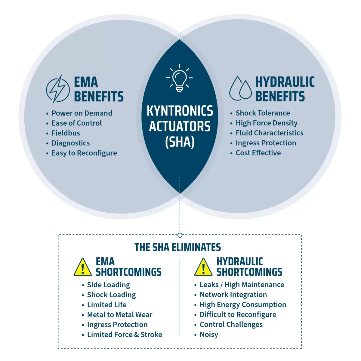 EMA Benefits