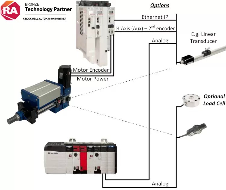 Rockwell Automation Integration (AOI)