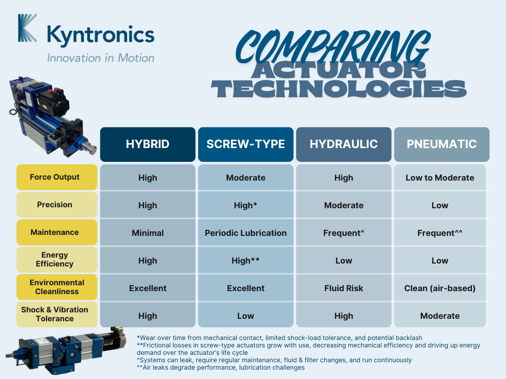 Actuator Technology Comparison Chart Graph (2)