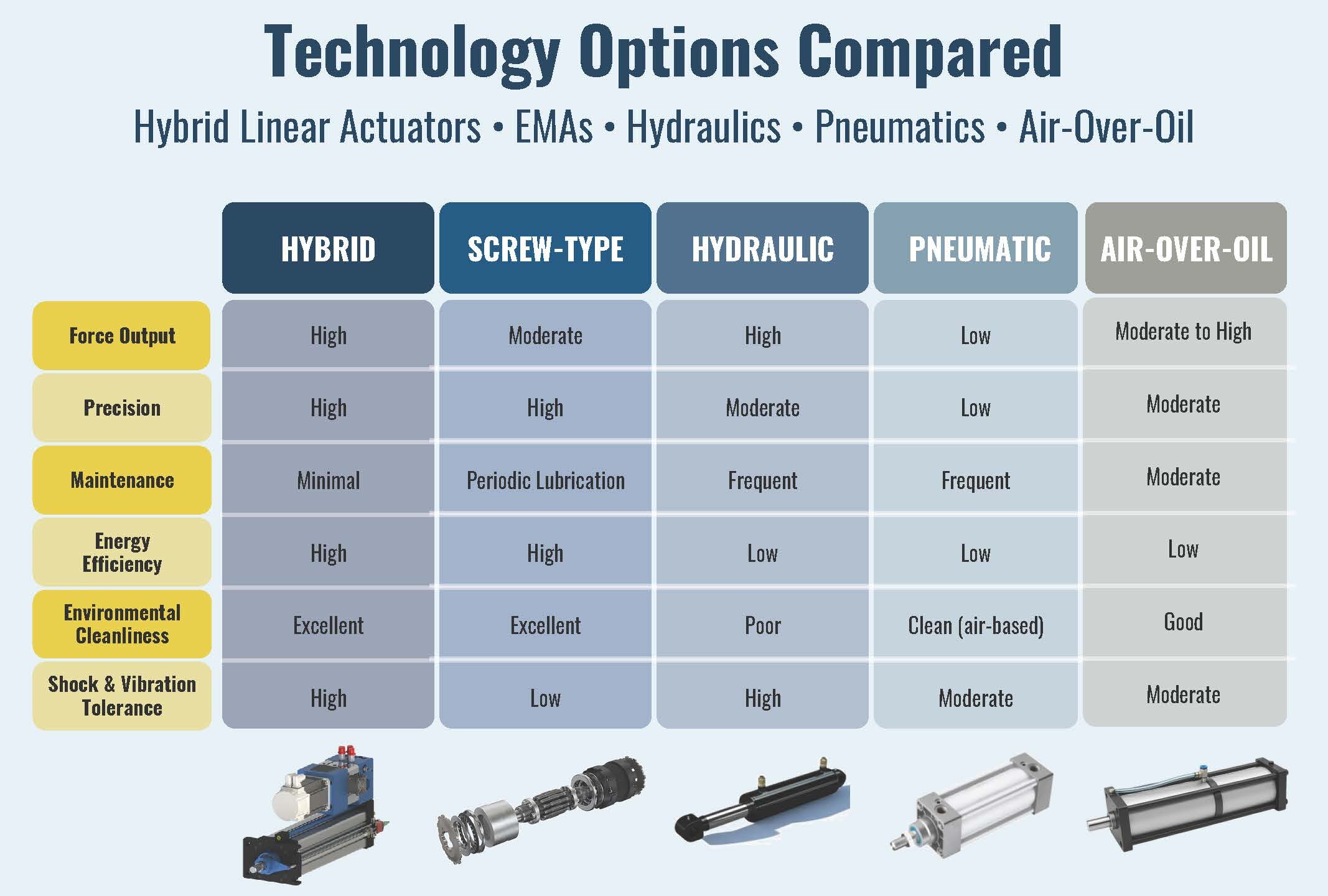 Choosing the Right Actuator for Press Applications: Technologies, Tradeoffs & Challenges